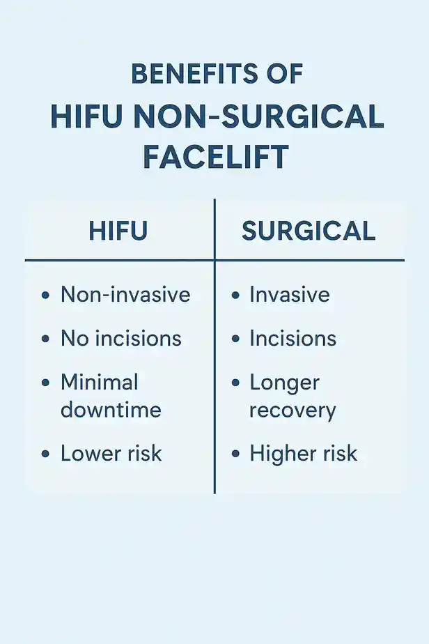 benefits of HIFU Llanellicompared to surgery.
